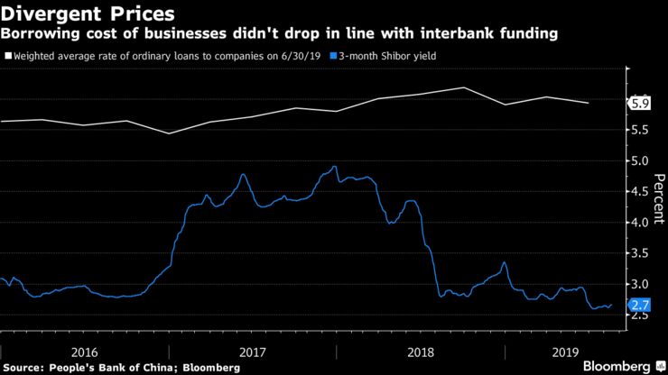 Borrowing cost of businesses didn't drop in line with interbank funding