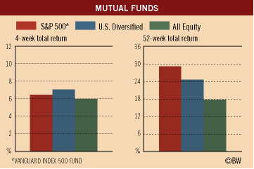 Investment Figures of the Week