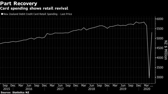 New Zealand Retail Sales Jump, But Still Trail Pre-Covid Levels