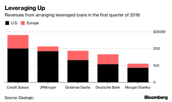 Credit Suisse Gears Up for Next Wave of Leveraged Loan Issuance