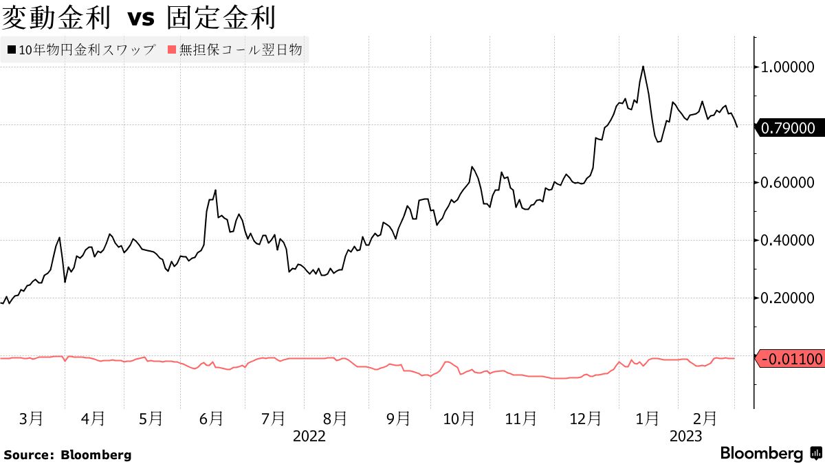 低金利競争激化の住宅ローン、日銀政策にらみ金利上昇に備えた動きも - Bloomberg