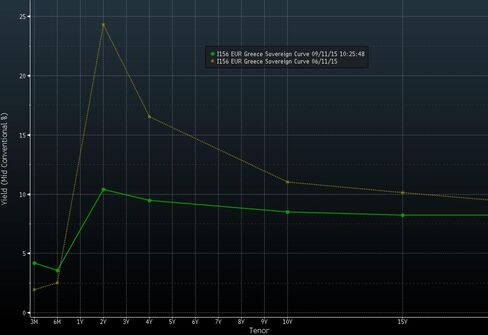 Greece's Yield Curve Today vs Three Months Ago