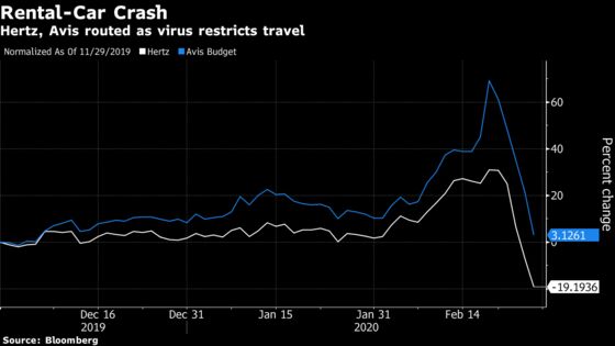 Hertz and Avis Tumble 30% in Three Days on Virus Travel Threat