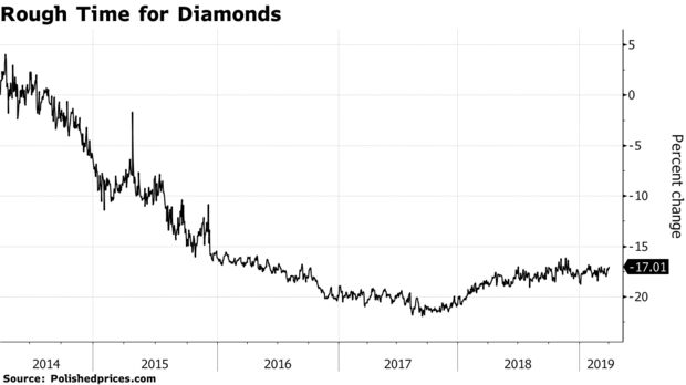 Rough Time for Diamonds