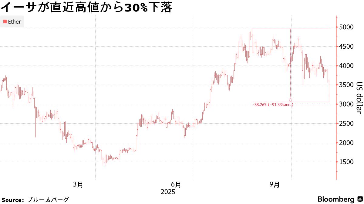 トム・リー氏の暗号資産への大勝負、相場急変で苦境に－巨額の含み損 - Bloomberg