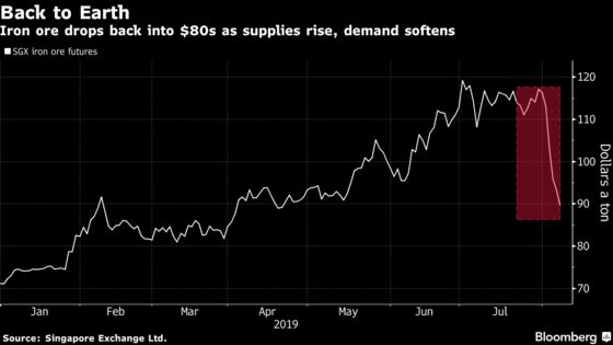 Iron Ore Extends Epic Sell-Off as Rout Drives Futures Below $90