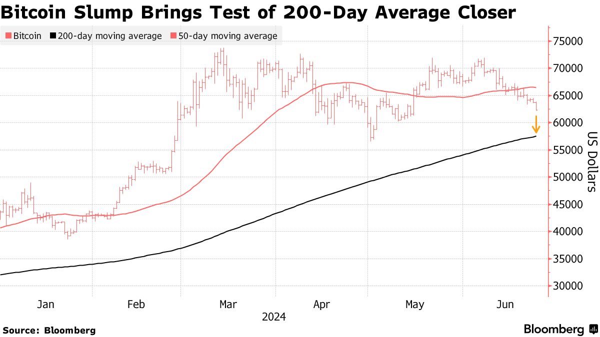 ETF-Flaute: Bitcoin erlebt größten Rückgang seit zwei Monaten - Bloomberg