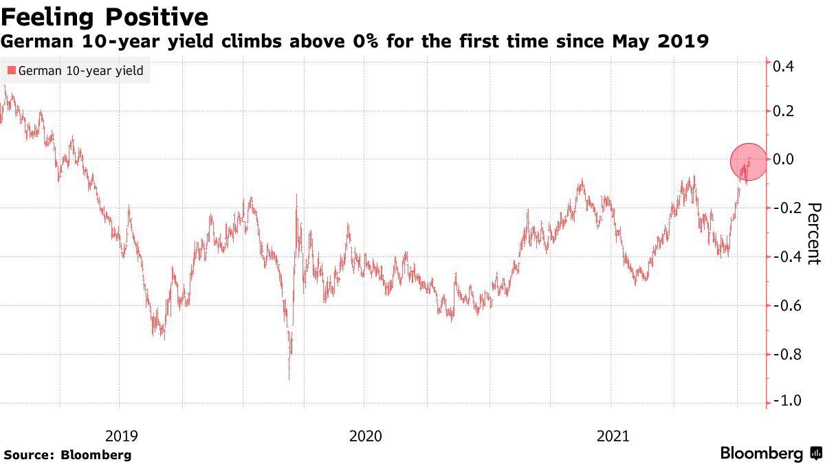German 10-Year Bond Yield Turns Positive for First Time Since 2019 -  Bloomberg