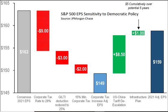 JPMorgan Says Wall Street Is Too Negative About a Biden Win