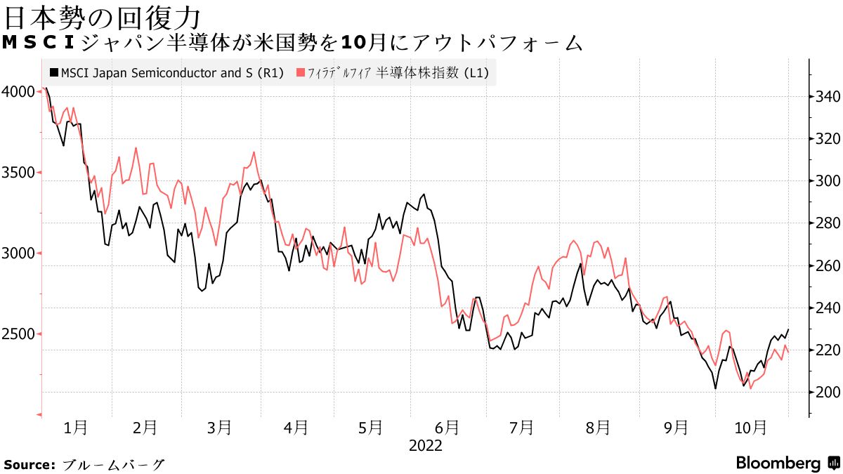 日本の半導体関連株、米国勢をアウトパフォーム－対中輸出の米規制で - Bloomberg