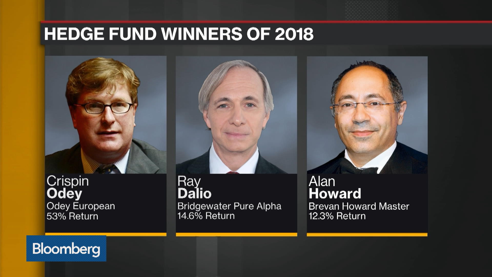 Hedge Fund Winners and Losers in 2018