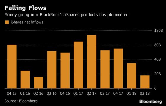 BlackRock Sees Outflows From Equity Products