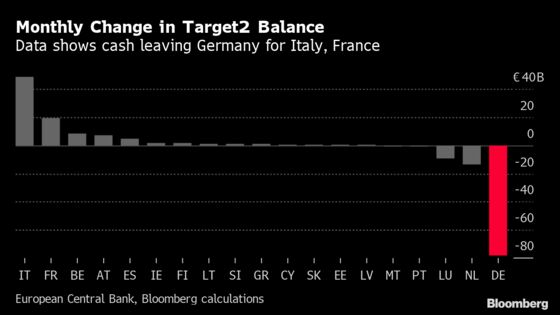 More Signs of Cash Leaving Germany After ECB Negative-Rate Tweak