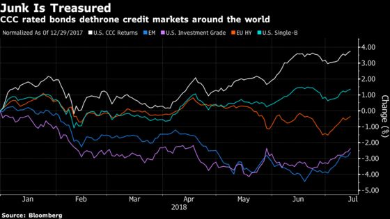 The Global Credit Market Has Good News About the U.S. Economy