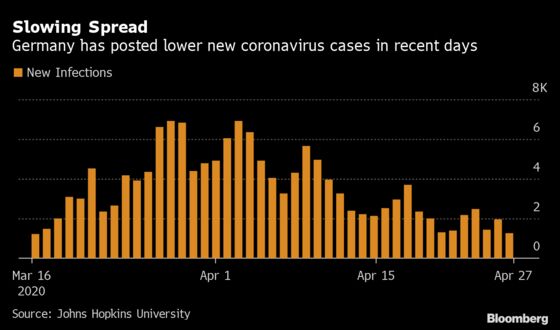 Germany’s New Coronavirus Cases Rise the Least This Month