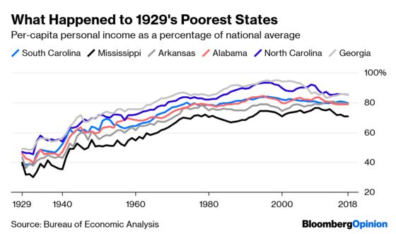 Rich States Get Richer, Most of the Time