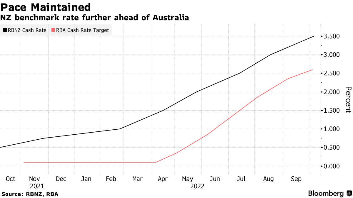 新西兰基准利率进一步领先于澳大利亚