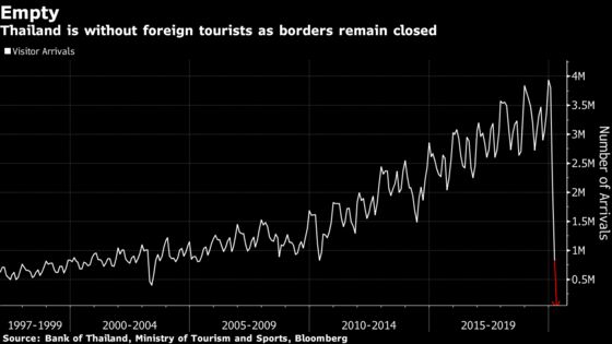 Thailand Had No Foreign Tourists in April After Closing Borders