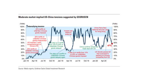 Goldman Says U.S. Tensions Won’t Hurt China Stocks Too Much, Yet