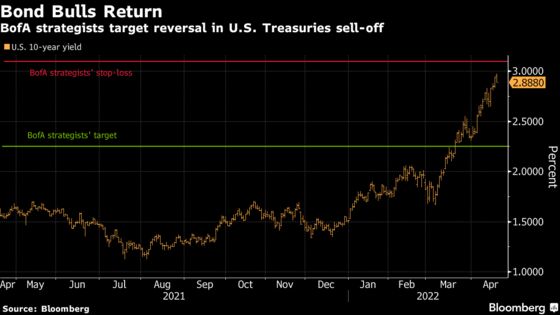 Treasuries Rally, Emboldening Bond Bulls Who See an Inflation Peak