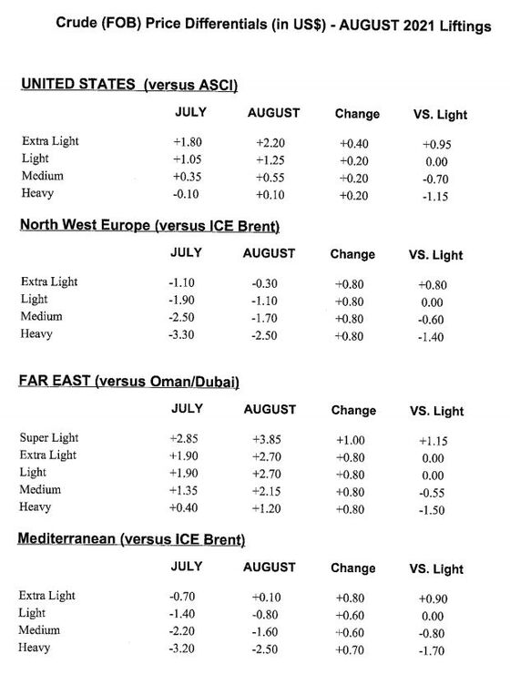 Saudis Raise Oil Prices After OPEC+ Fails to Add Supply