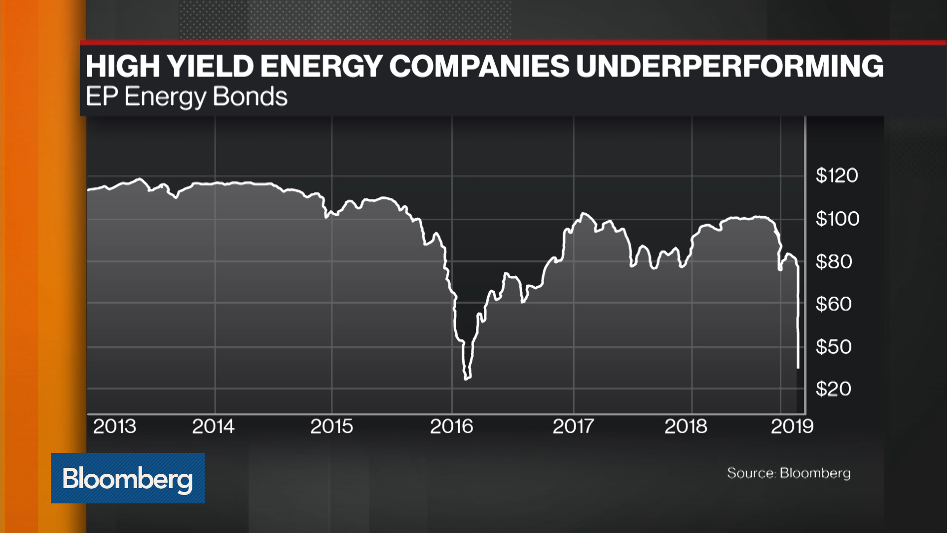 Watch High Yield Energy Bonds Underperform Broader Junk Bond Market
