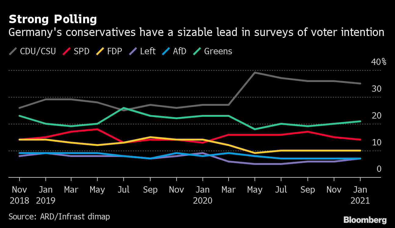 Merkel S Party Must Finally Settle On A New Leader And Is Torn Bloomberg