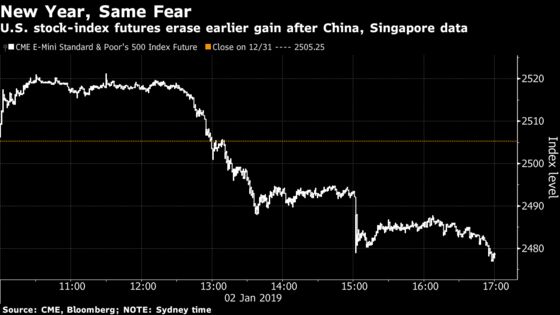 U.S. Stock Futures Slide With European Shares After China Data