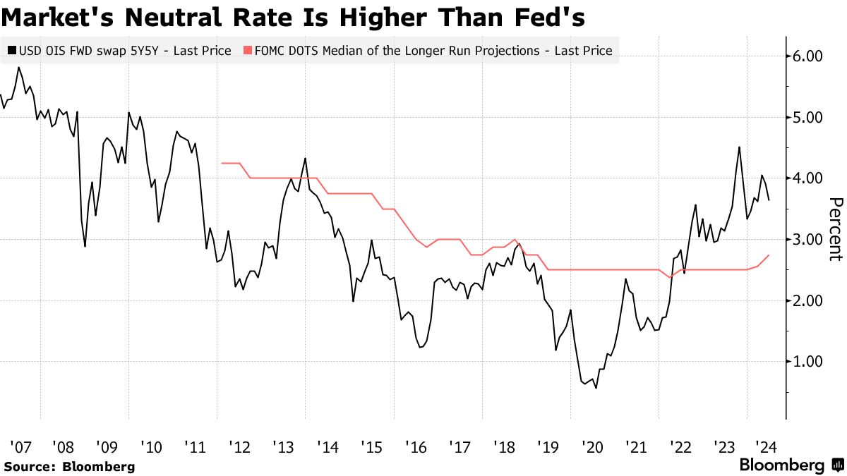 米金利高止まり、いつまで続くか－債券市場は恒久的とのサイン発信 - Bloomberg