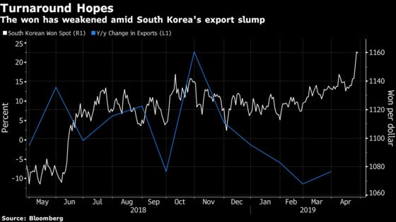 Worst Seen Over for Most Battered Asian Currency After GDP Shock