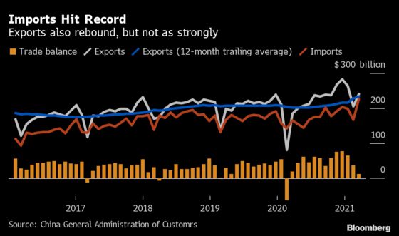 China’s Trade Surges as Global Economy Recovers from Pandemic