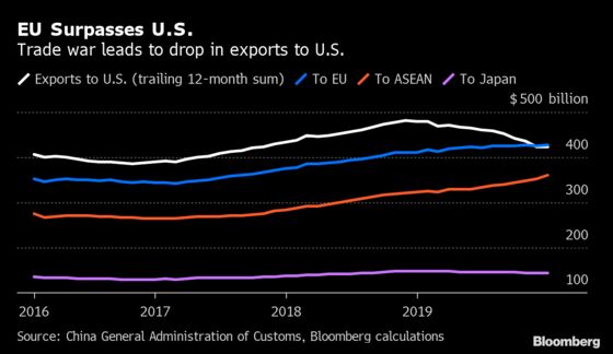 China Used the Rest of the World to Cushion Itself From Trump’s Tariff Barrage