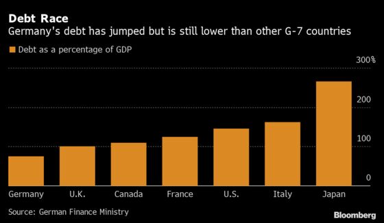 Germany Set to Borrow 96 Billion Euros Next Year in Crisis Fight