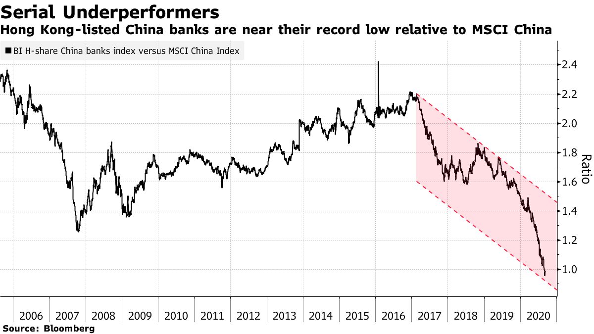 China Bank Stocks Lose $194 Billion in Perpetual Value Trap - Bloomberg