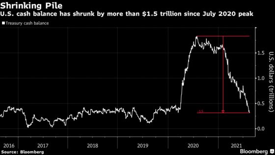 U.S. Treasury’s Cash Pile Has Shrunk by More Than $1.5 Trillion