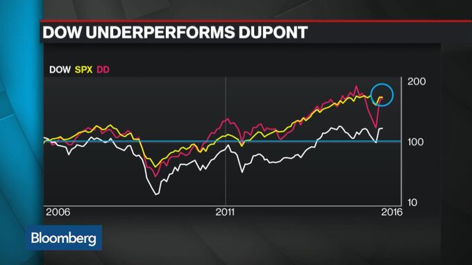 Here's What Dow Chemical-DuPont Post-Breakup Might Look Like - Bloomberg