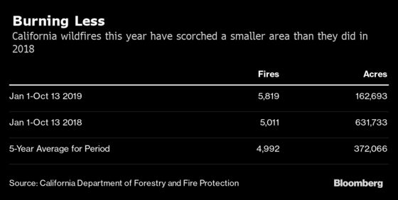 After Years of Fiery Hell, California Gets Less of a Scorching in 2019
