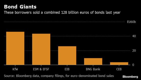 ECB Plan to Modernize Bond Sales Gets Cool Reception From Banks