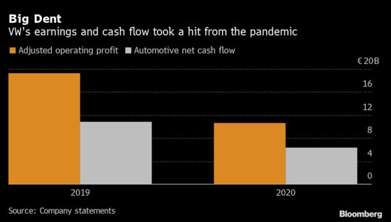 Volkswagen Forecasts Profit Improvement as Car Sales Come Roaring Back