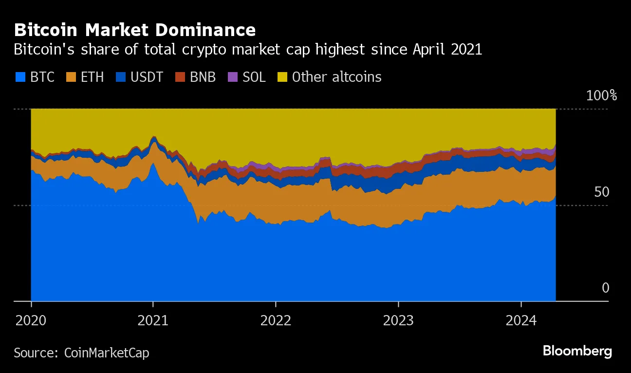 Bitcoin (BTC) Share of Crypto Market Highest Since 2021 Partly on ETFs -  Bloomberg