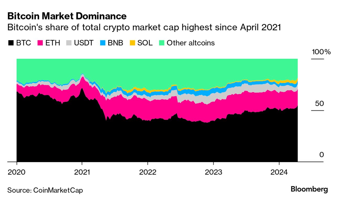 Bitcoin (BTC) Share of Crypto Market Highest Since 2021 Partly on ETFs -  Bloomberg