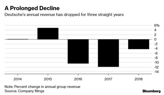 Deutsche Bank Vows to Reverse Revenue Slump, Defying Headwinds