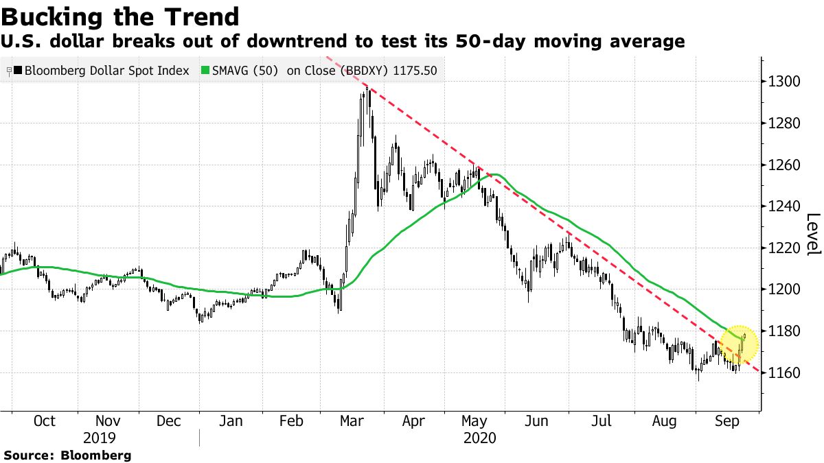 U.S. dollar breaks out of downtrend to test its 50-day moving average