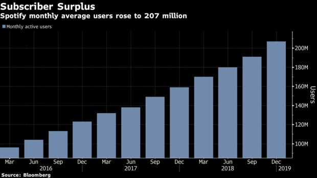 Spotify monthly average users rose to 207 million