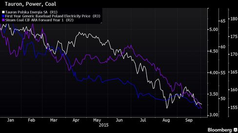 Tauron share price in 2015, compared with Polish electricity prices and global coal prices