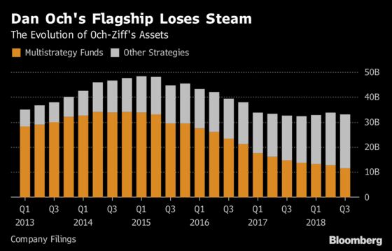 Och-Ziff Saw Hedge Fund Clients Pull $1.1 Billion in Quarter