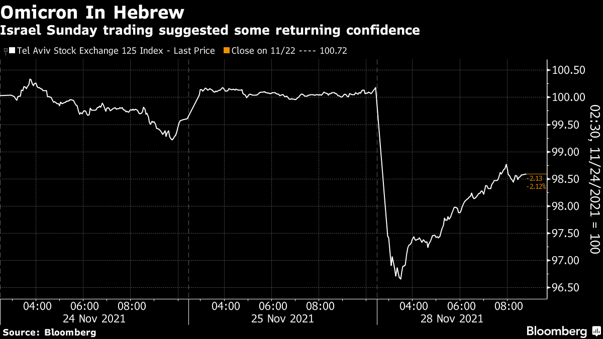 Israel Sunday trading suggested some returning confidence
