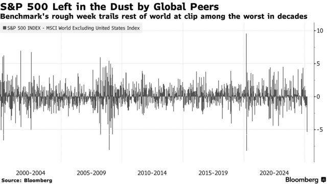 S&P 500 Left in the Dust by Global Peers | Benchmark's rough week trails rest of world at clip among the worst in decades