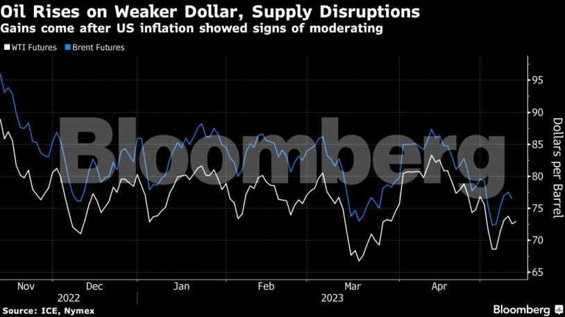 Oil Rises on Weaker Dollar, Supply Disruptions | Gains come after US inflation showed signs of moderating