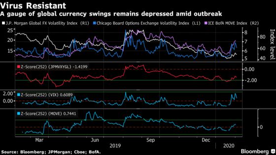 Virus Fears Are Spurring Volatility in Everything But Currencies